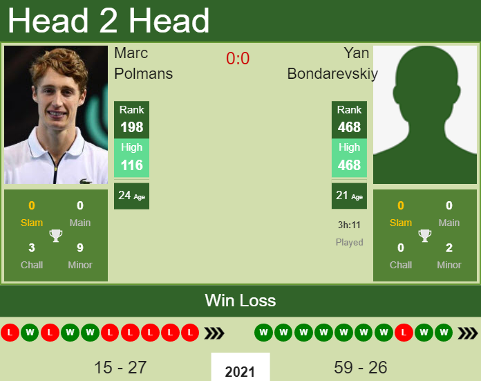 Prediction and head to head Marc Polmans vs. Yan Bondarevskiy