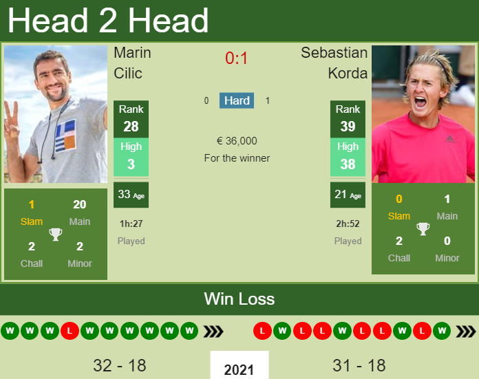 Prediction And Head To Head Marin Cilic Vs. Sebastian Korda 0t99wbvnbl Prediction and head to head Marin Cilic vs. Sebastian Korda
