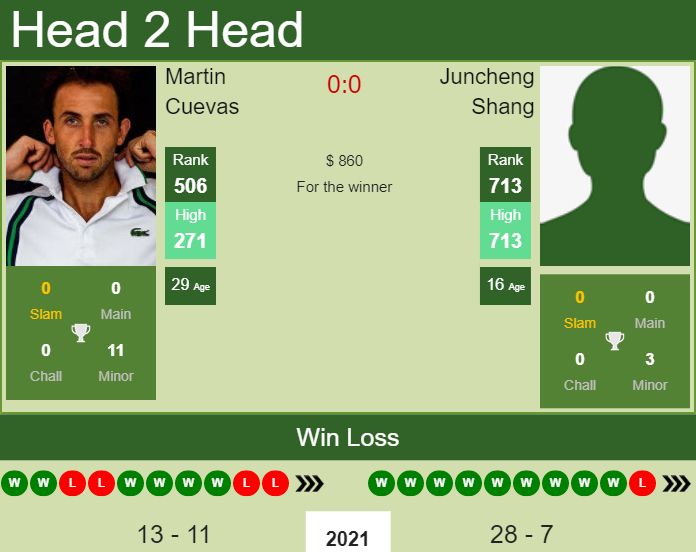 H2H, PREDICTION Martin Cuevas vs Juncheng Shang | Puerto Vallarta Challenger odds, preview, pick Prediction and head to head Martin Cuevas vs. Juncheng Shang
