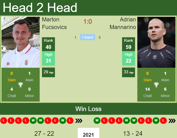 Prediction And Head To Head Marton Fucsovics Vs. Adrian Mannarino 6eul85c4bk Prediction and head to head Marton Fucsovics vs. Adrian Mannarino
