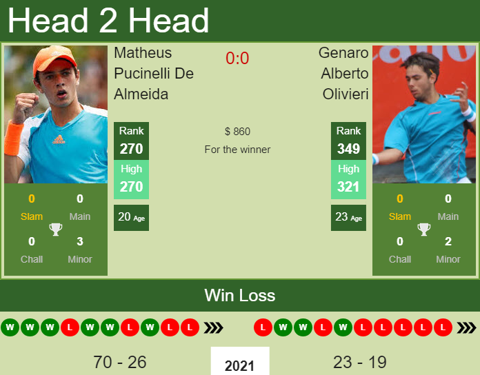 Prediction And Head To Head Matheus Pucinelli De Almeida Vs. Genaro Alberto Olivieri Debc4lokxe Prediction and head to head Matheus Pucinelli De Almeida vs. Genaro Alberto Olivieri