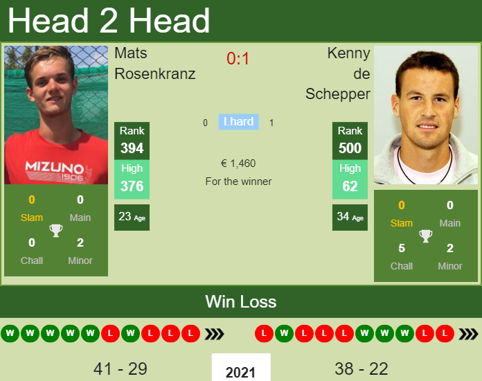 Prediction and head to head Mats Rosenkranz vs. Kenny de Schepper