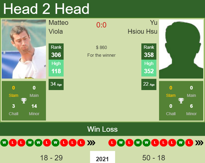 Prediction and head to head Matteo Viola vs. Yu Hsiou Hsu