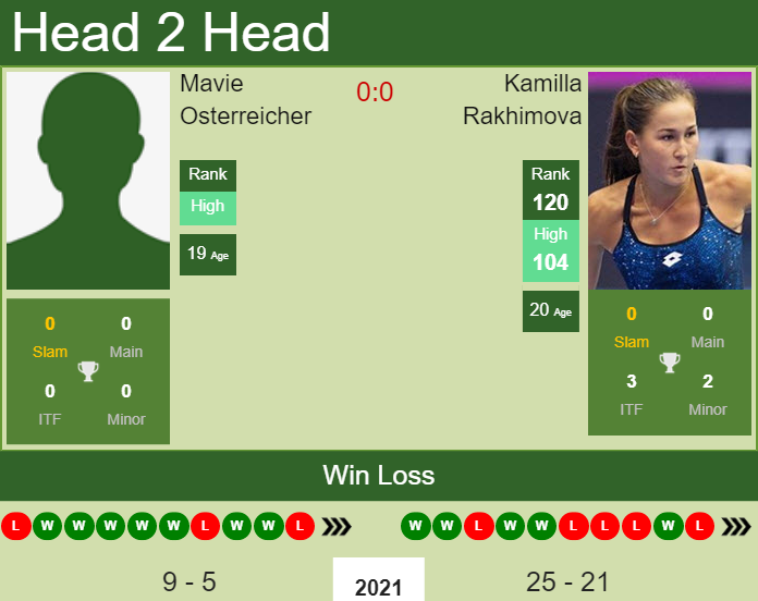 Prediction and head to head Mavie Osterreicher vs. Kamilla Rakhimova