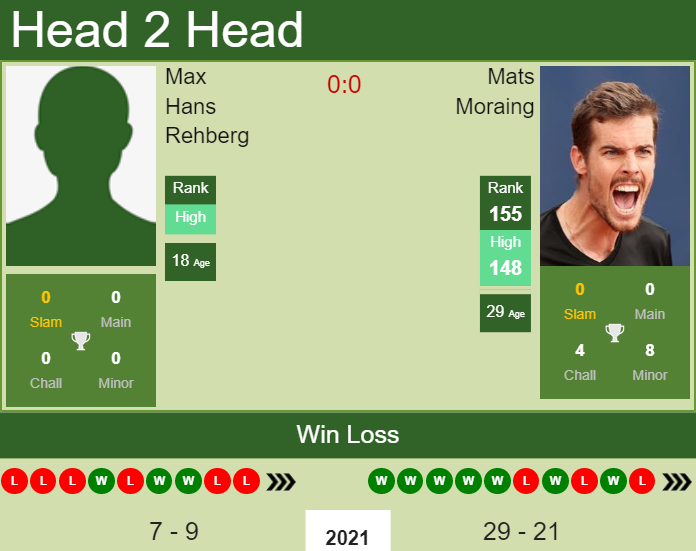 Prediction and head to head Max Hans Rehberg vs. Mats Moraing