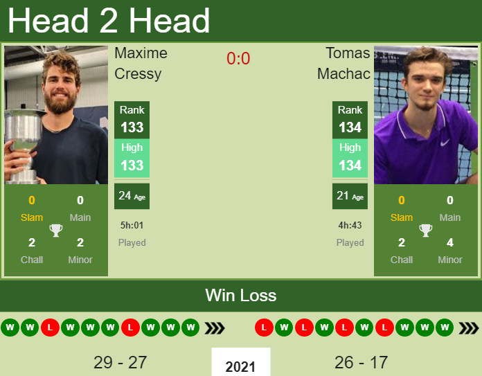 Prediction And Head To Head Maxime Cressy Vs. Tomas Machac 4okvubfulf Prediction and head to head Maxime Cressy vs. Tomas Machac