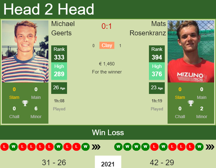 Prediction and head to head Michael Geerts vs. Mats Rosenkranz