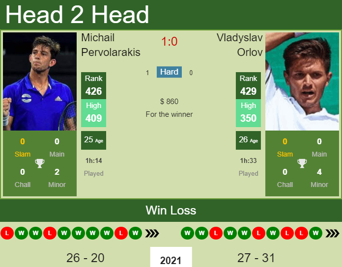 Prediction and head to head Michail Pervolarakis vs. Vladyslav Orlov