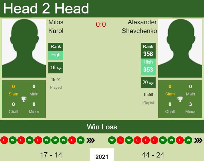 Alexander Shevchenko vs. Milos Karol the Bratislava Challenger