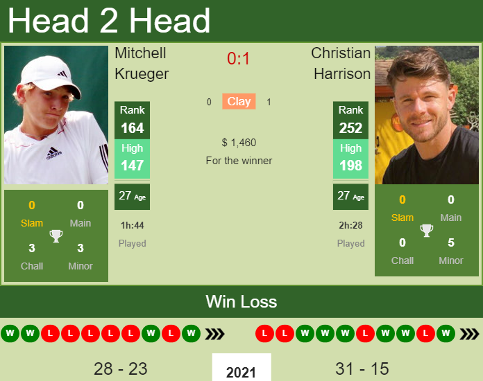 Mitchell Krueger vs. Christian Harrison the Champaign Challenger