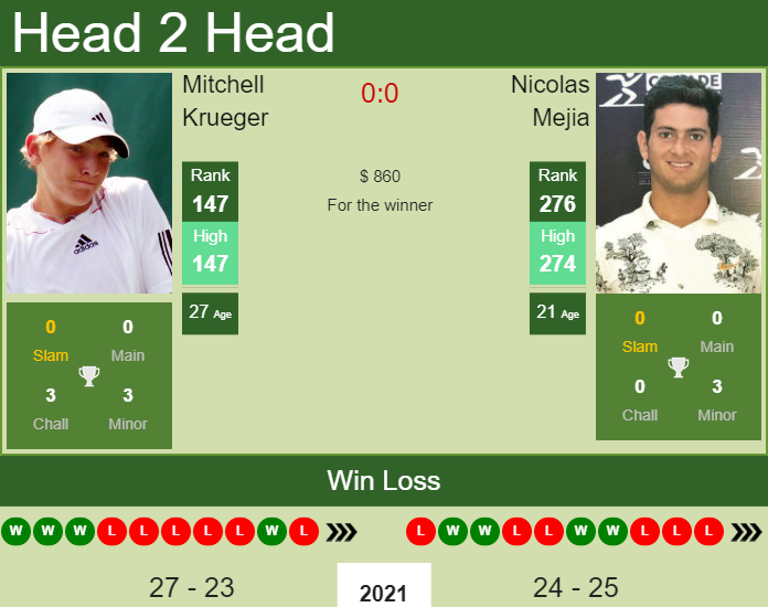 Prediction and head to head Mitchell Krueger vs. Nicolas Mejia