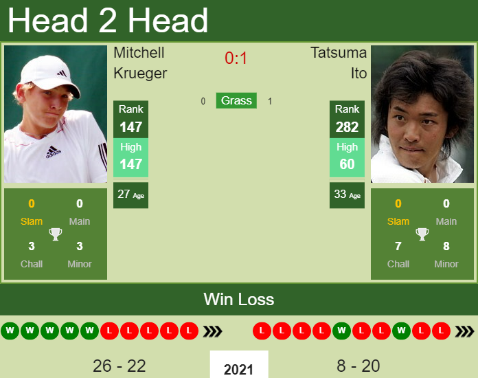 Prediction and head to head Mitchell Krueger vs. Tatsuma Ito