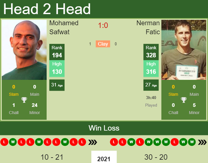Mohamed Safwat vs. Nerman Fatic the Bergamo Challenger
