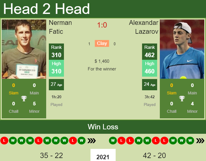 Prediction And Head To Head Nerman Fatic Vs. Alexandar Lazarov Gkh8mhlu4d Prediction and head to head Nerman Fatic vs. Alexandar Lazarov