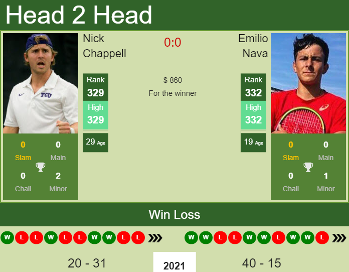 Prediction and head to head Nick Chappell vs. Emilio Nava