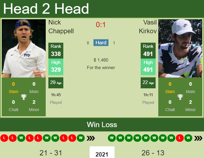 Prediction and head to head Nick Chappell vs. Vasil Kirkov