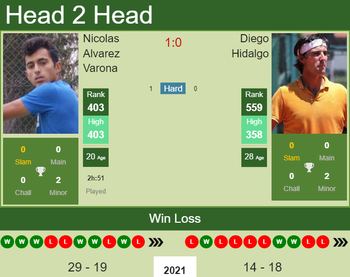 Prediction and head to head Nicolas Alvarez Varona vs. Diego Hidalgo