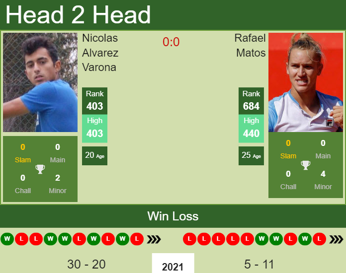 H2H, PREDICTION Nicolas Alvarez Varona vs Rafael Matos | Montevideo Challenger odds, preview, pick Prediction and head to head Nicolas Alvarez Varona vs. Rafael Matos