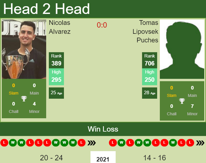 Prediction and head to head Nicolas Alvarez vs. Tomas Lipovsek Puches