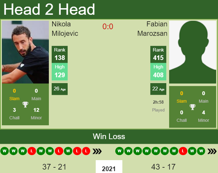Nikola Milojevic vs. Fabian Marozsan the Bergamo Challenger