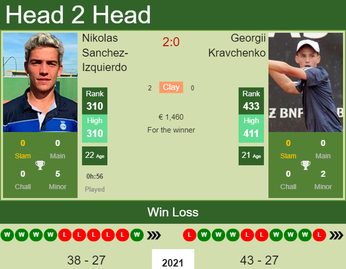 Georgii Kravchenko vs. Nikolas Sanchez-Izquierdo the Pau Challenger