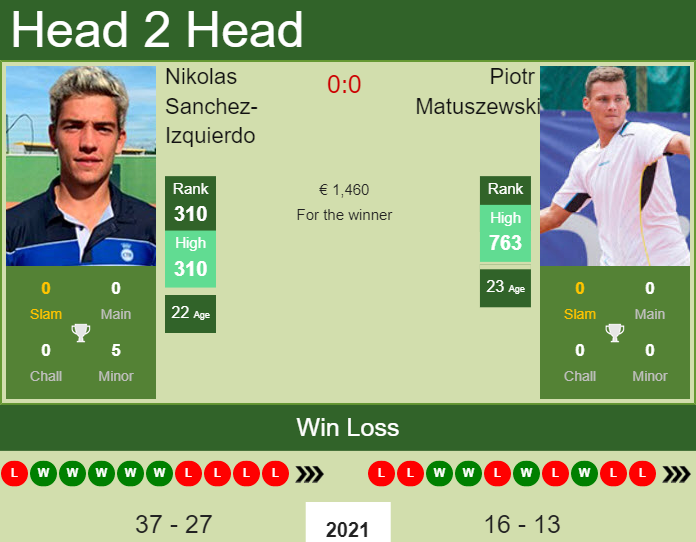 Prediction and head to head Nikolas Sanchez-Izquierdo vs. Piotr Matuszewski