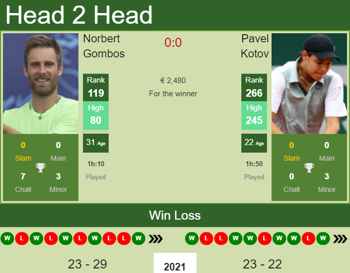 Norbert Gombos vs. Pavel Kotov the Pau Challenger