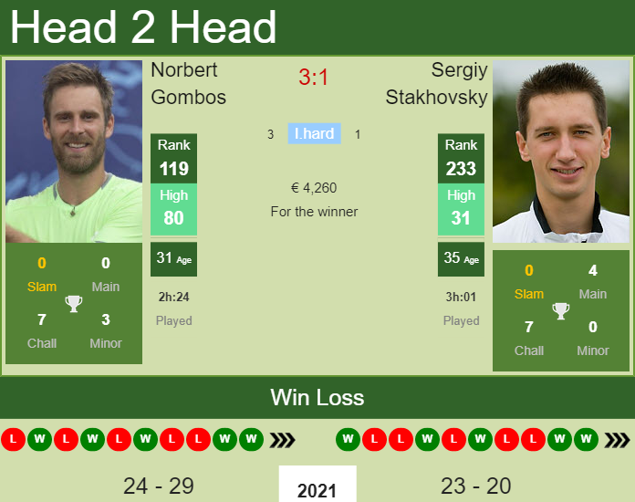 Prediction and head to head Norbert Gombos vs. Sergiy Stakhovsky