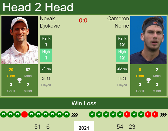 Prediction And Head To Head Novak Djokovic Vs. Cameron Norrie Jivo2bv2dd Prediction and head to head Novak Djokovic vs. Cameron Norrie