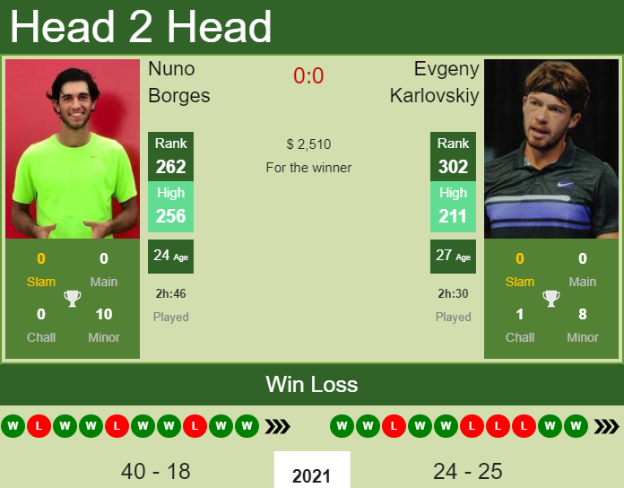 Prediction and head to head Nuno Borges vs. Evgeny Karlovskiy