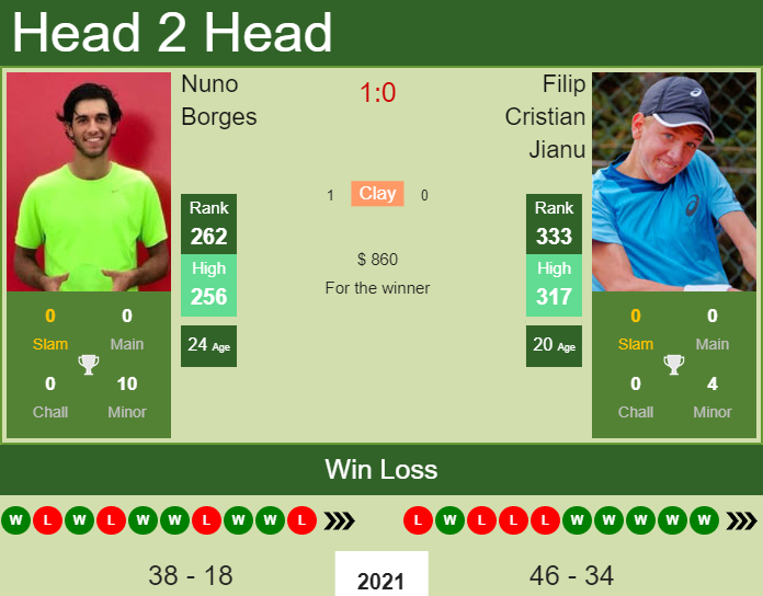 Prediction And Head To Head Nuno Borges Vs. Filip Cristian Jianu Riswbwyy0g Prediction and head to head Nuno Borges vs. Filip Cristian Jianu