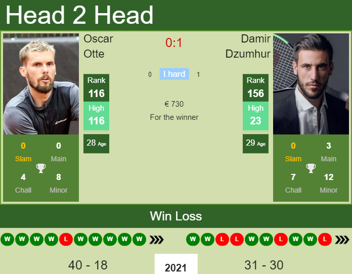 Damir Dzumhur vs. Oscar Otte the Helsinki Challenger