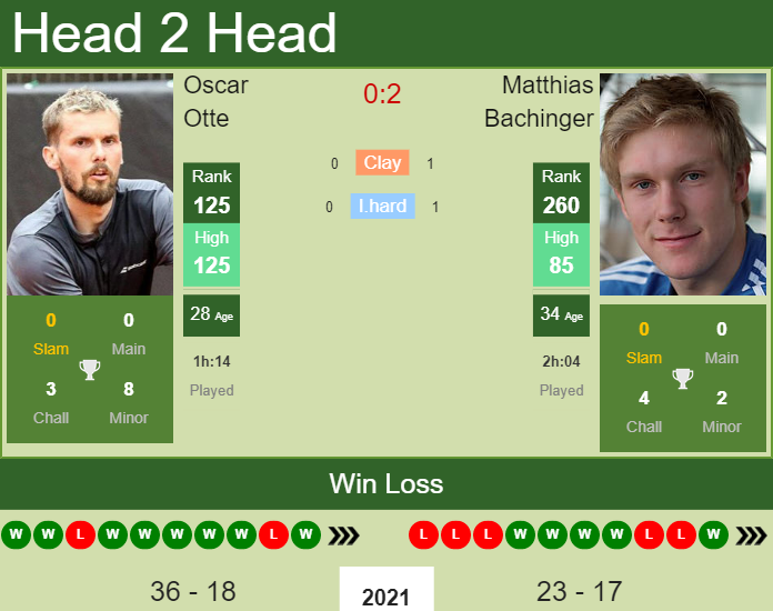 Prediction and head to head Oscar Otte vs. Matthias Bachinger