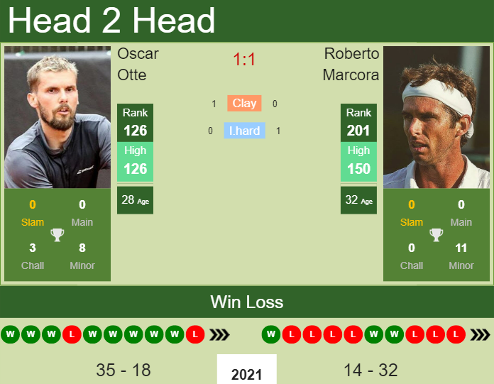 Oscar Otte vs. Roberto Marcora the Ortisei Challenger