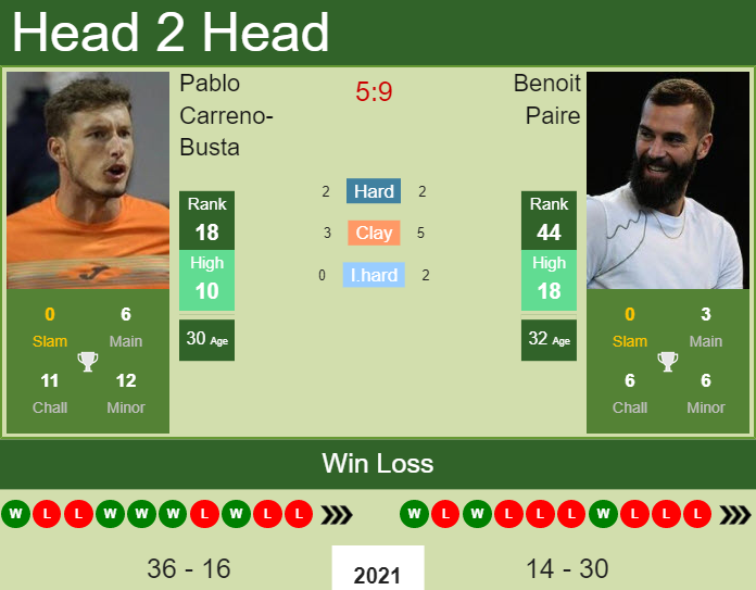 Prediction and head to head Pablo Carreno-Busta vs. Benoit Paire