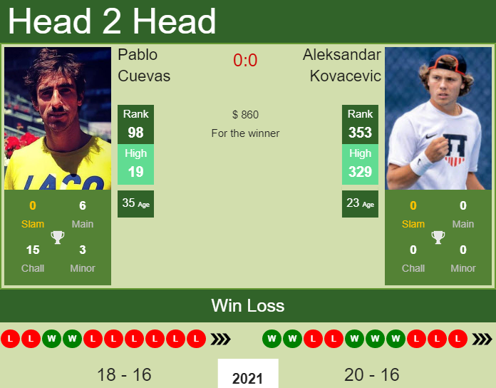 Prediction And Head To Head Pablo Cuevas Vs. Aleksandar Kovacevic 9nv38piodm Prediction and head to head Pablo Cuevas vs. Aleksandar Kovacevic