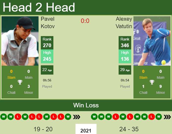 Prediction And Head To Head Pavel Kotov Vs. Alexey Vatutin Qiqjdwlnao Prediction and head to head Pavel Kotov vs. Alexey Vatutin