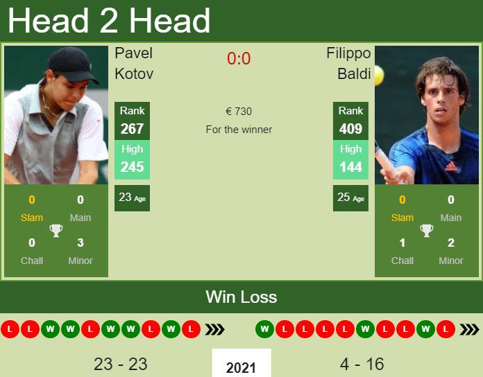 Prediction and head to head Pavel Kotov vs. Filippo Baldi