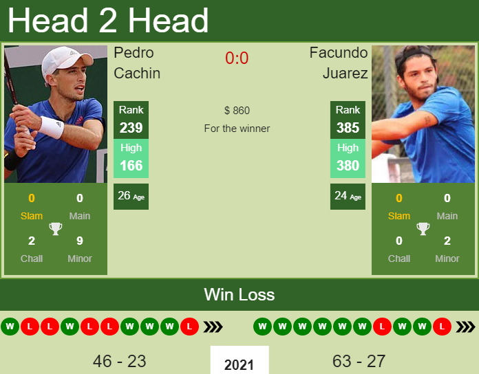 Pedro Cachin vs. Facundo Juarez the Sao Paulo Challenger