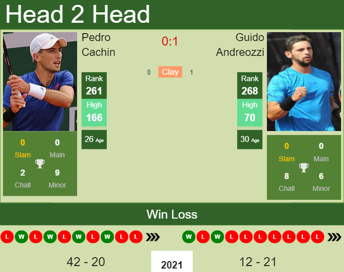 Prediction And Head To Head Pedro Cachin Vs. Guido Andreozzi Wcsmmqluhd Prediction and head to head Pedro Cachin vs. Guido Andreozzi