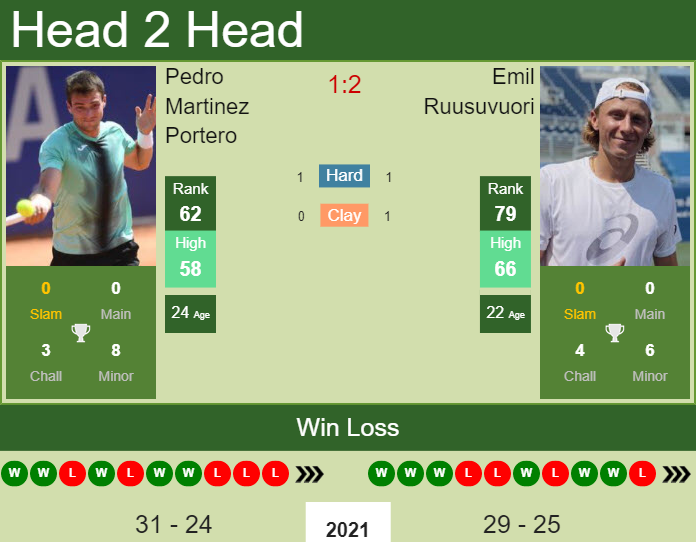 Prediction and head to head Pedro Martinez Portero vs. Emil Ruusuvuori