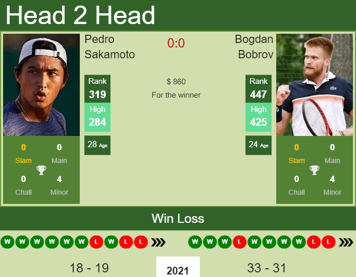 Prediction and head to head Pedro Sakamoto vs. Bogdan Bobrov