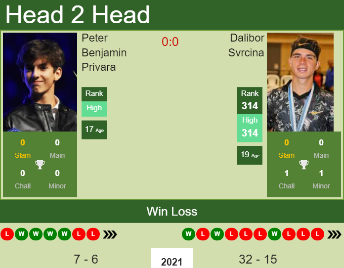 Prediction And Head To Head Peter Benjamin Privara Vs. Dalibor Svrcina E1dhp5kc18 Prediction and head to head Peter Benjamin Privara vs. Dalibor Svrcina