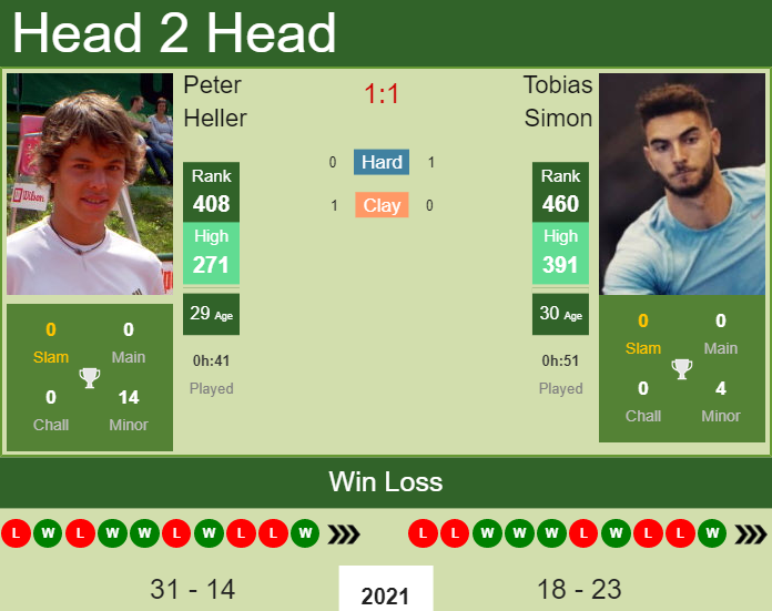 H2H, PREDICTION Peter Heller vs Tobias Simon | Eckental Challenger odds, preview, pick Prediction and head to head Peter Heller vs. Tobias Simon