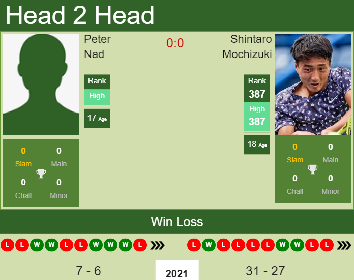 Prediction And Head To Head Peter Nad Vs. Shintaro Mochizuki Wwoezwjhis Prediction and head to head Peter Nad vs. Shintaro Mochizuki