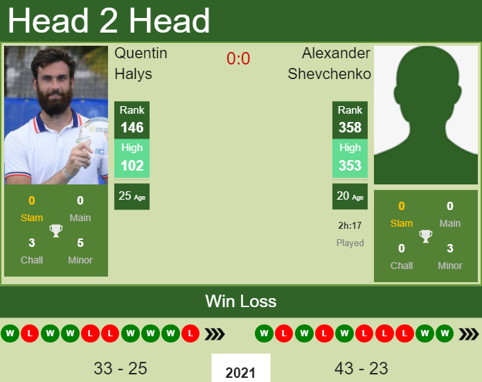 Prediction And Head To Head Quentin Halys Vs. Alexander Shevchenko Hjbpsdczo0 Prediction and head to head Quentin Halys vs. Alexander Shevchenko