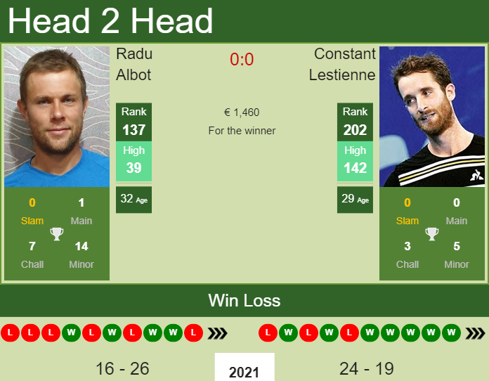 Prediction and head to head Radu Albot vs. Constant Lestienne
