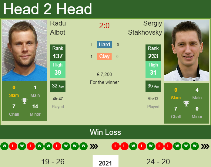 Prediction and head to head Radu Albot vs. Sergiy Stakhovsky