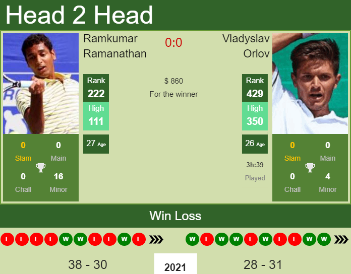 Prediction And Head To Head Ramkumar Ramanathan Vs. Vladyslav Orlov 5nyi2clzoh Prediction and head to head Ramkumar Ramanathan vs. Vladyslav Orlov