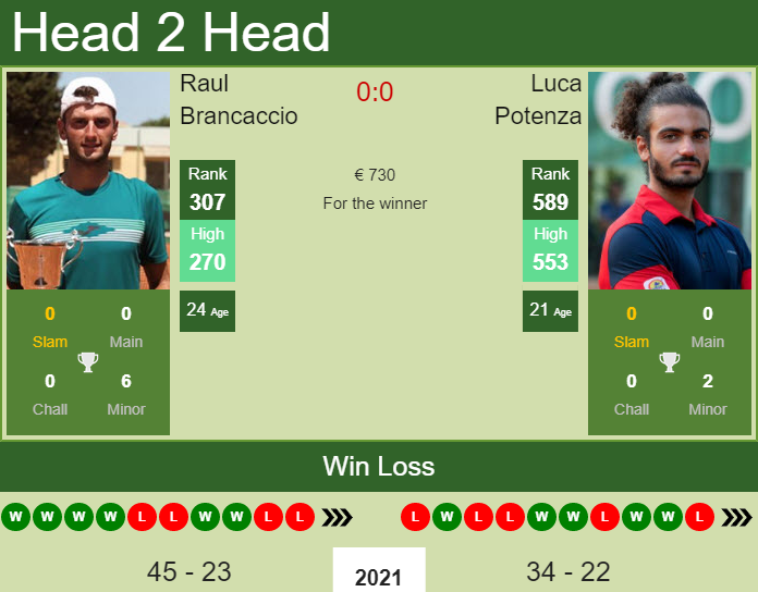 Prediction and head to head Raul Brancaccio vs. Luca Potenza
